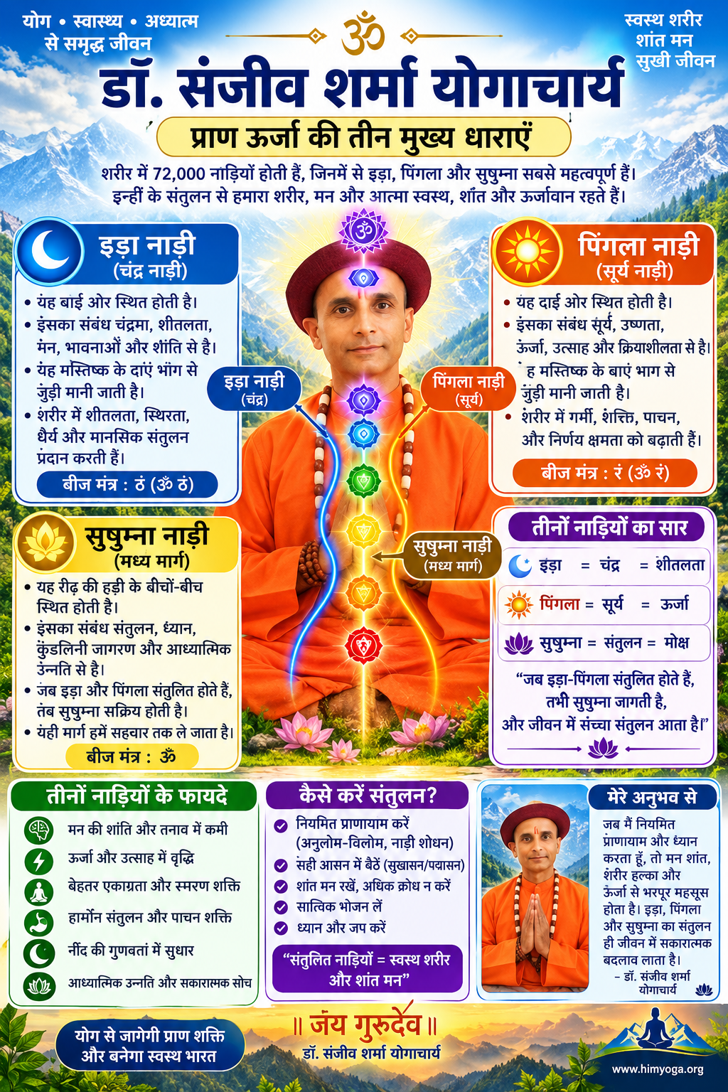 योग परंपरा के अनुसार